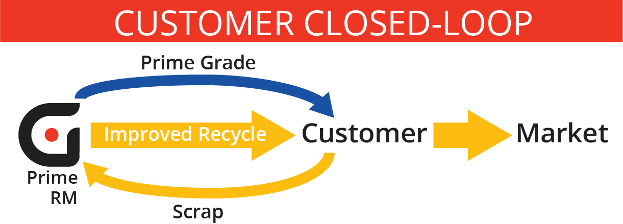 GeonCustomerClosedLoop